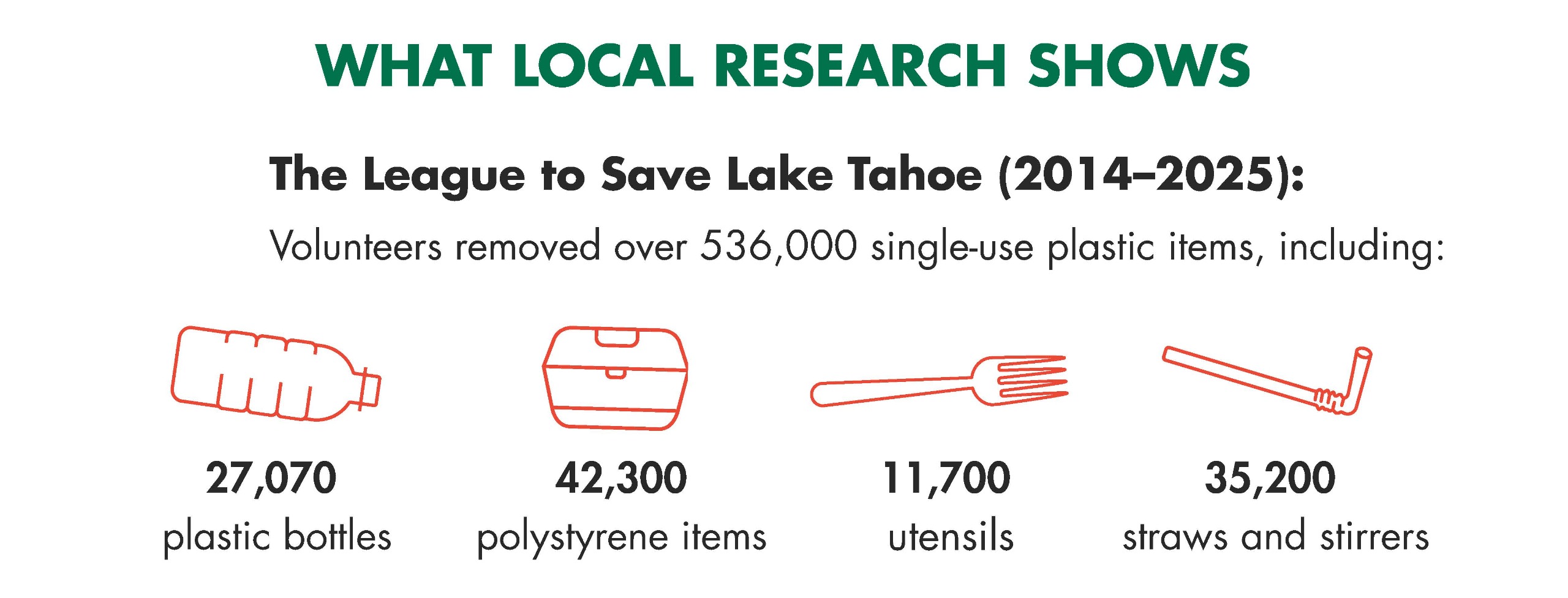 A graphic displaying what local research shows for single-use plastic collection